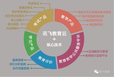 AI賦能教育新未來(lái) 科大訊飛如何乘“科技新基建”東風(fēng)，引領(lǐng)教育軟件技術(shù)革新