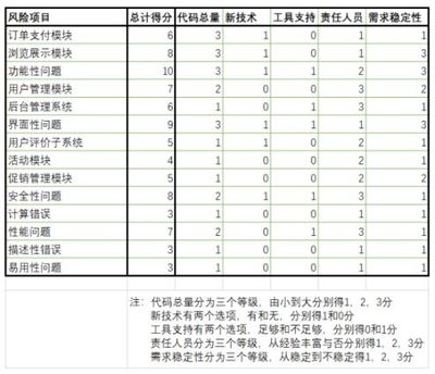 測(cè)試管理中的基于產(chǎn)品風(fēng)險(xiǎn)的測(cè)試策略評(píng)價(jià)活動(dòng)